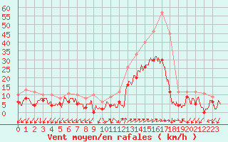 Courbe de la force du vent pour Figari (2A)