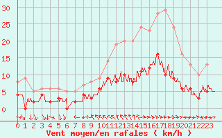 Courbe de la force du vent pour Toulon (83)