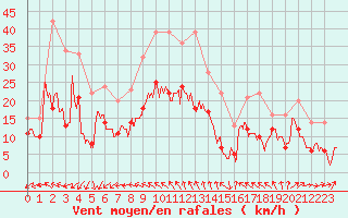 Courbe de la force du vent pour Lorient (56)