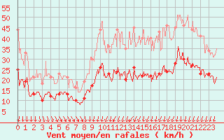 Courbe de la force du vent pour Saint-Nazaire (44)