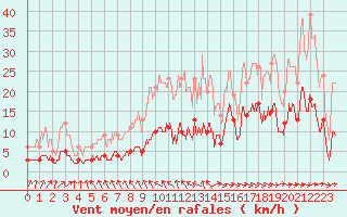 Courbe de la force du vent pour Vendays-Montalivet (33)