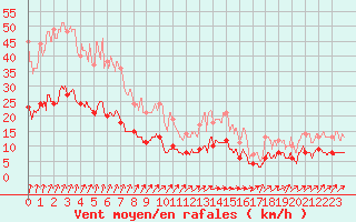 Courbe de la force du vent pour Langres (52) 