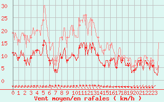 Courbe de la force du vent pour Angoulme - Brie Champniers (16)