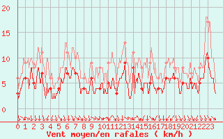 Courbe de la force du vent pour Lons-le-Saunier (39)