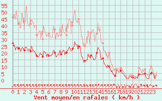 Courbe de la force du vent pour Belfort-Dorans (90)