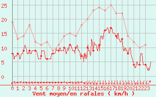 Courbe de la force du vent pour Dinard (35)