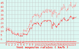 Courbe de la force du vent pour Ile du Levant (83)