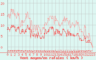 Courbe de la force du vent pour Campistrous (65)