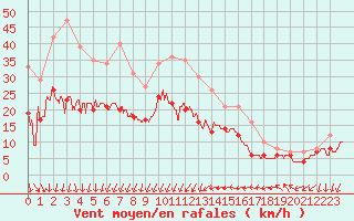 Courbe de la force du vent pour Montpellier (34)