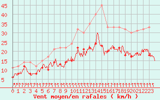 Courbe de la force du vent pour Poitiers (86)