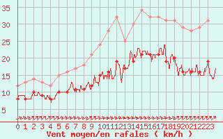 Courbe de la force du vent pour Ploudalmezeau (29)