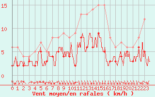 Courbe de la force du vent pour Le Bourget (93)