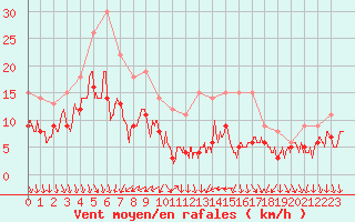 Courbe de la force du vent pour Lyon - Bron (69)