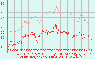 Courbe de la force du vent pour Saint-Nazaire (44)