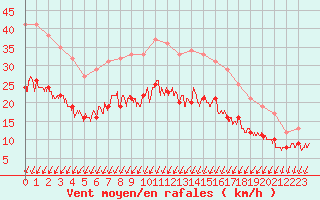 Courbe de la force du vent pour Calais / Marck (62)