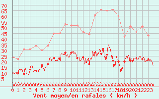 Courbe de la force du vent pour Leucate (11)