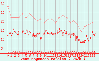 Courbe de la force du vent pour Lyon - Saint-Exupry (69)