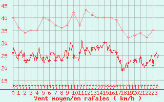 Courbe de la force du vent pour Cap Gris-Nez (62)