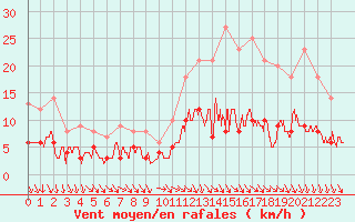 Courbe de la force du vent pour Chartres (28)