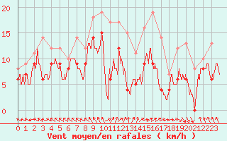 Courbe de la force du vent pour Bourges (18)