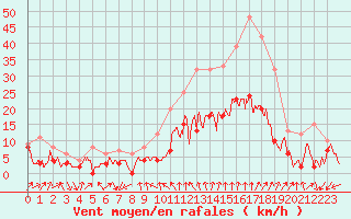 Courbe de la force du vent pour Strasbourg (67)