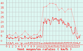 Courbe de la force du vent pour Brianon (05)