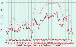 Courbe de la force du vent pour Hyres (83)