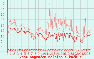 Courbe de la force du vent pour Roissy (95)