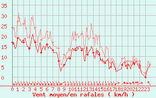 Courbe de la force du vent pour Roanne (42)