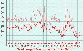 Courbe de la force du vent pour Montbeugny (03)