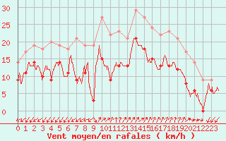 Courbe de la force du vent pour Ajaccio - Campo dell