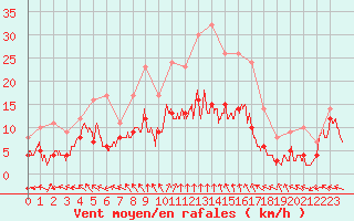 Courbe de la force du vent pour Charleville-Mzires (08)