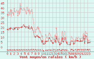 Courbe de la force du vent pour Biscarrosse (40)
