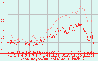 Courbe de la force du vent pour Hyres (83)