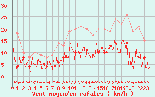 Courbe de la force du vent pour Avignon (84)