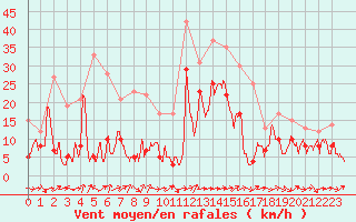 Courbe de la force du vent pour Calacuccia (2B)