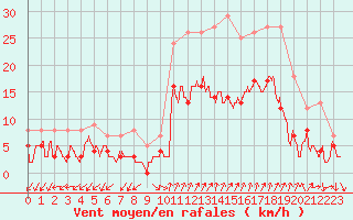 Courbe de la force du vent pour Figari (2A)