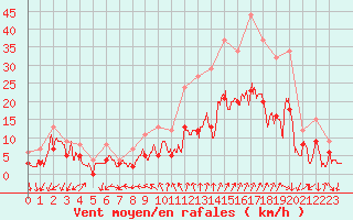 Courbe de la force du vent pour Embrun (05)