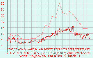 Courbe de la force du vent pour Nmes - Garons (30)