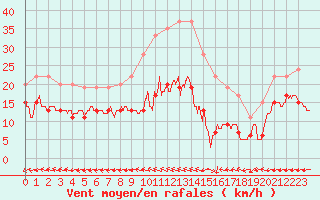 Courbe de la force du vent pour Ile de R - Saint-Clment-des-Baleines (17)