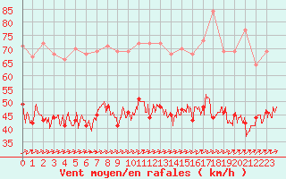 Courbe de la force du vent pour Cherbourg (50)