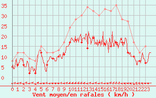 Courbe de la force du vent pour Saint-Dizier (52)