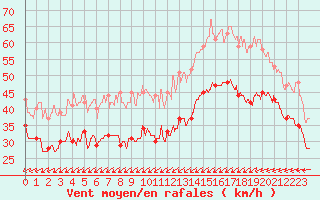 Courbe de la force du vent pour Ouessant (29)