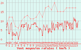 Courbe de la force du vent pour Lyon - Saint-Exupry (69)