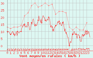 Courbe de la force du vent pour Lille (59)