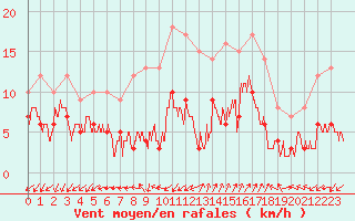 Courbe de la force du vent pour Saint-Auban (04)