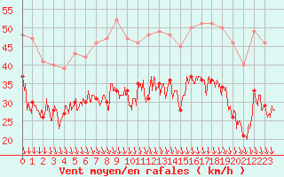 Courbe de la force du vent pour Valence (26)