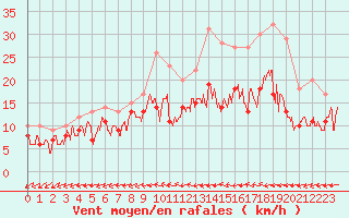 Courbe de la force du vent pour Mont-de-Marsan (40)