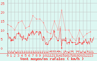 Courbe de la force du vent pour Cannes (06)