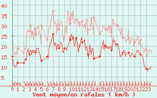 Courbe de la force du vent pour Melun (77)